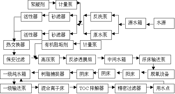 電子級超純水處理系統工藝流程